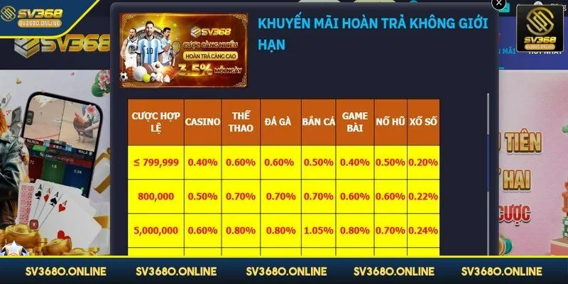 Khuyến mãi áp dụng cho nhiều sảnh game tại SV368